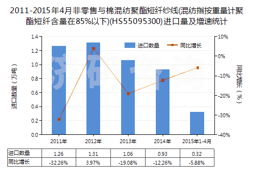 2011-2015年4月非零售與棉混紡聚酯短纖紗線(混紡指按重量計聚酯短纖含量在85%以下)(HS55095300)進口量及增速統(tǒng)計